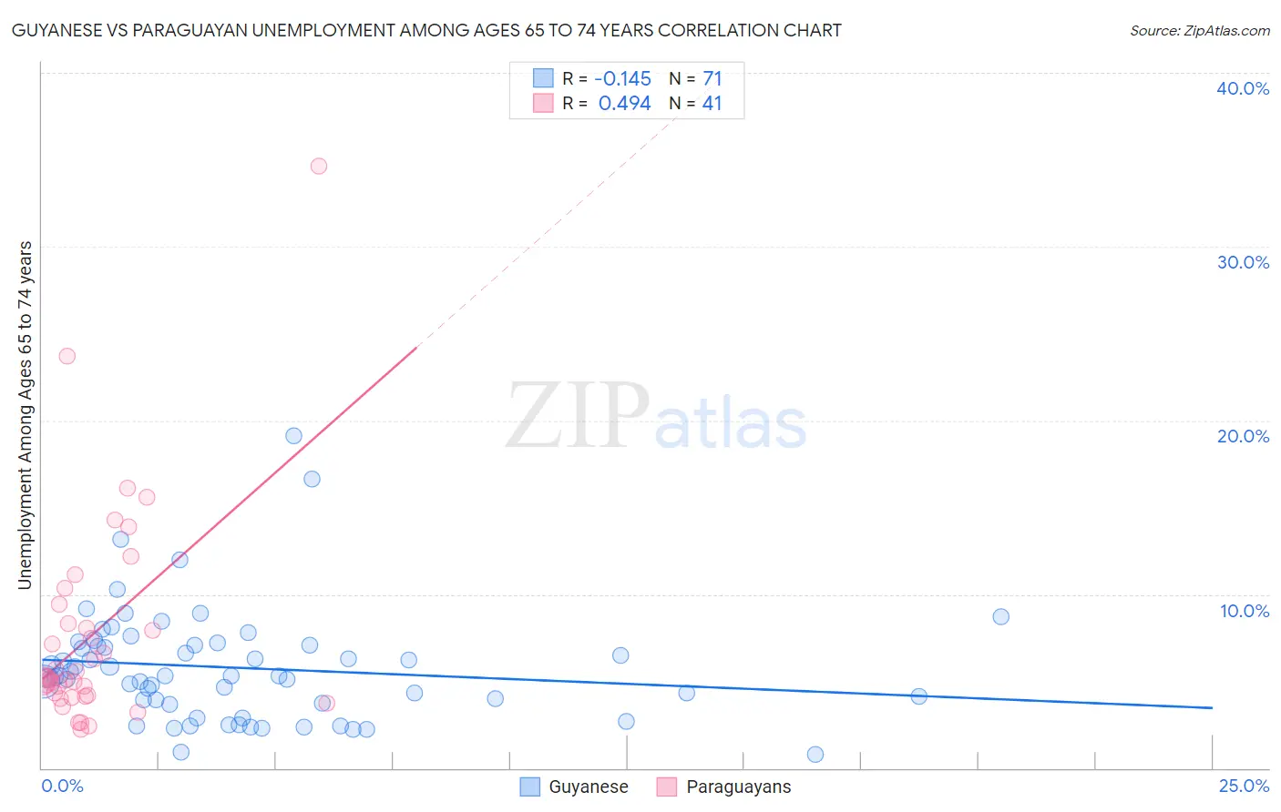 Guyanese vs Paraguayan Unemployment Among Ages 65 to 74 years