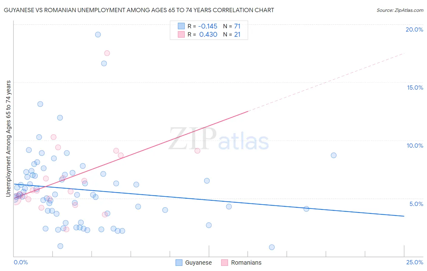 Guyanese vs Romanian Unemployment Among Ages 65 to 74 years