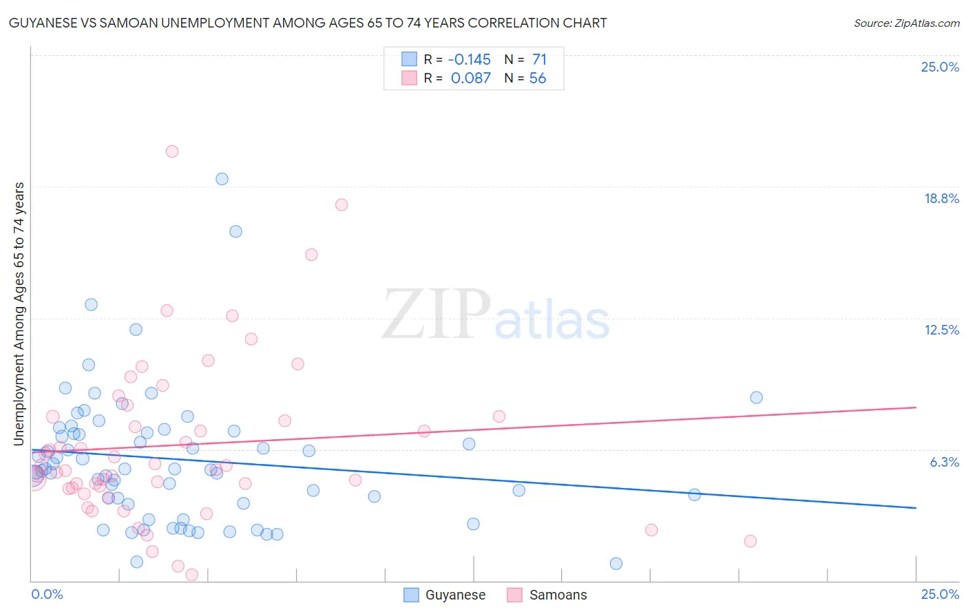 Guyanese vs Samoan Unemployment Among Ages 65 to 74 years