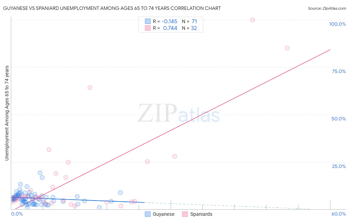 Guyanese vs Spaniard Unemployment Among Ages 65 to 74 years