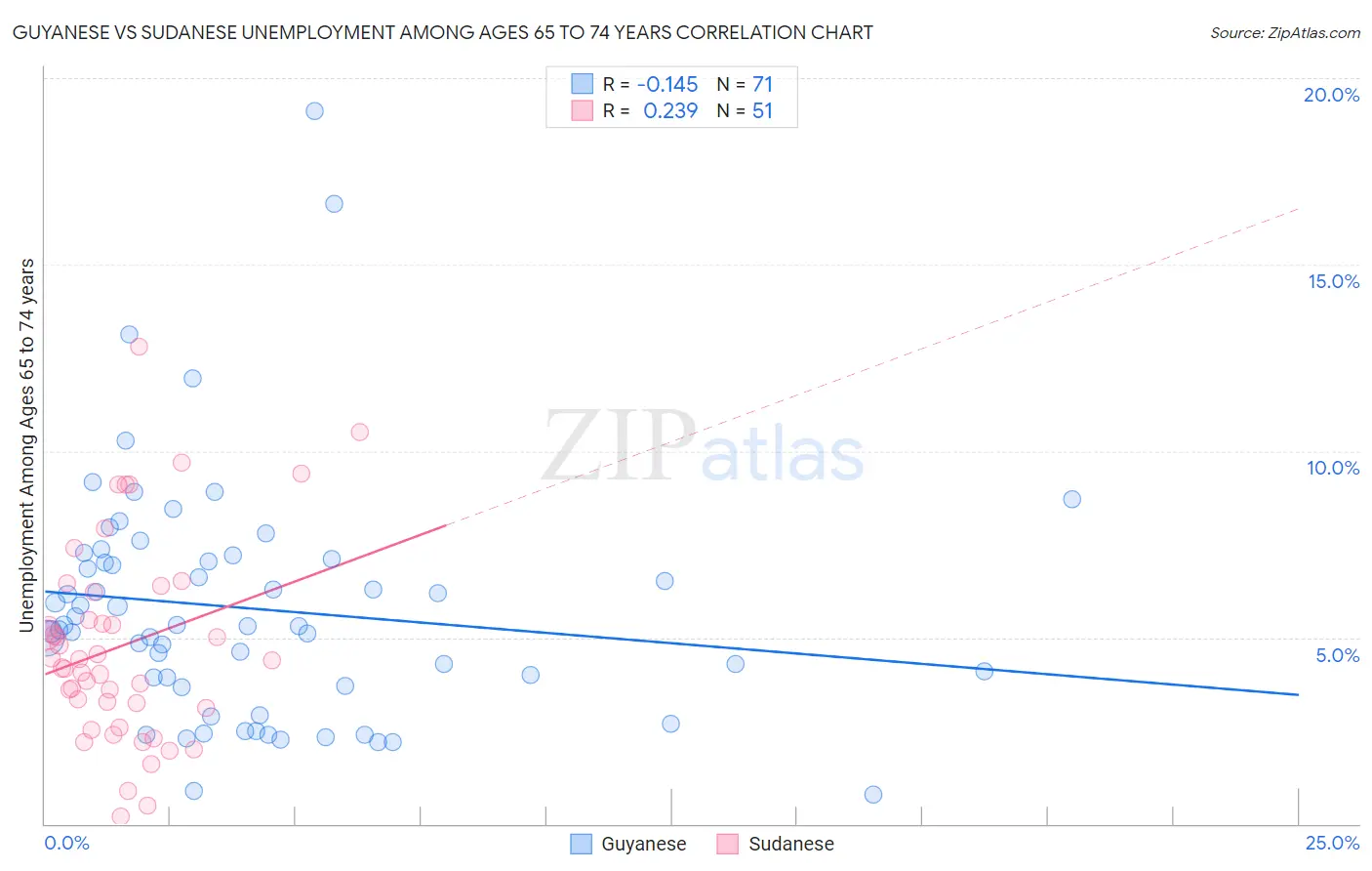 Guyanese vs Sudanese Unemployment Among Ages 65 to 74 years