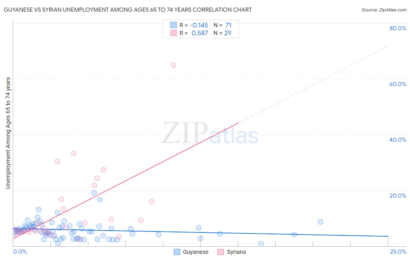 Guyanese vs Syrian Unemployment Among Ages 65 to 74 years