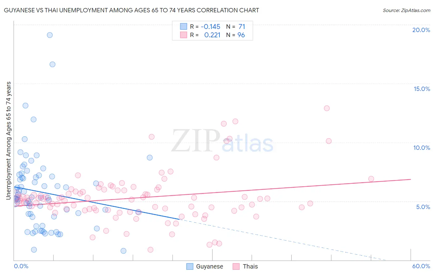 Guyanese vs Thai Unemployment Among Ages 65 to 74 years