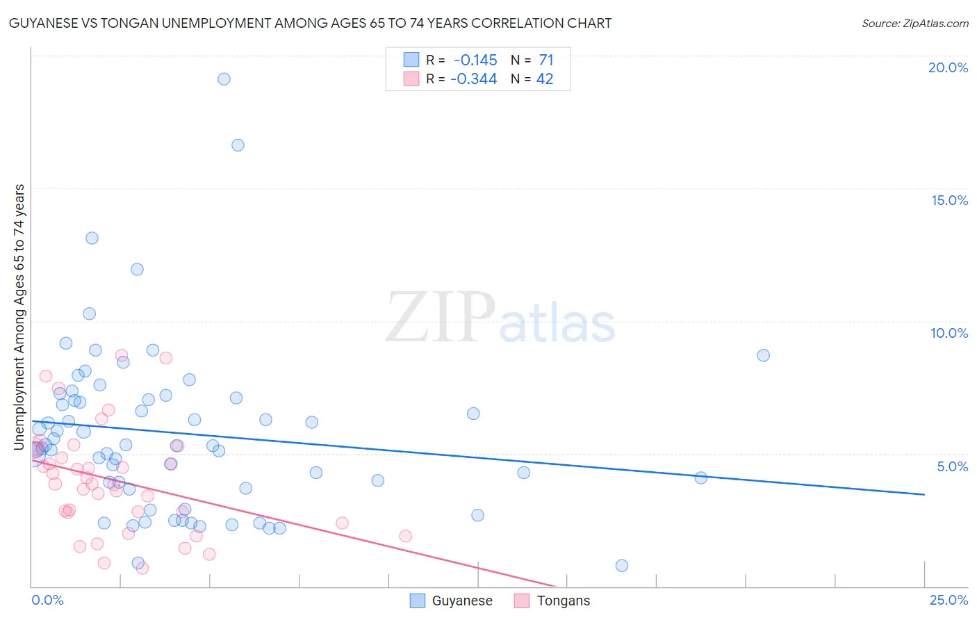 Guyanese vs Tongan Unemployment Among Ages 65 to 74 years