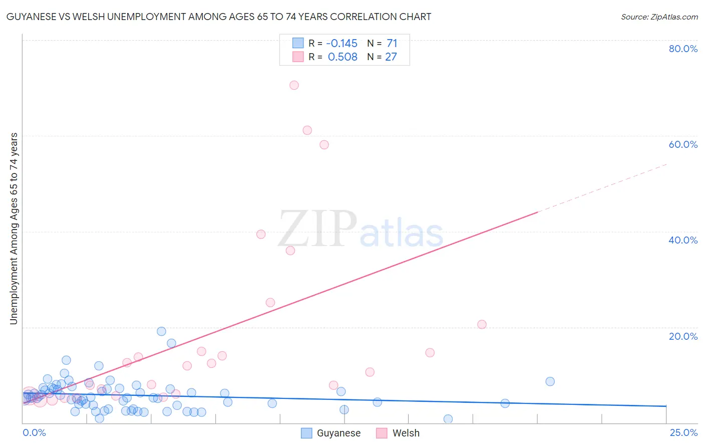 Guyanese vs Welsh Unemployment Among Ages 65 to 74 years