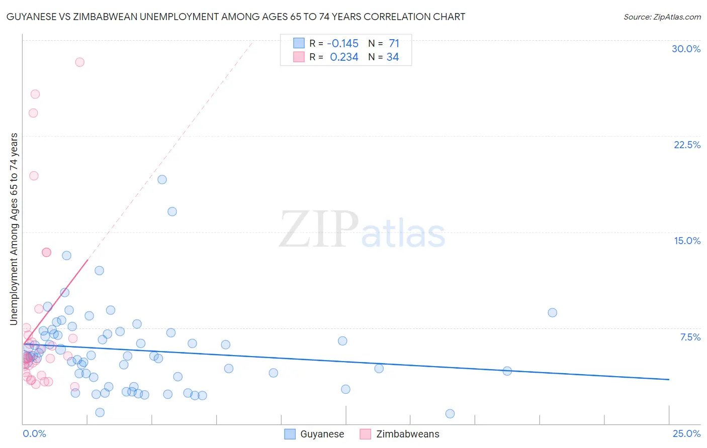 Guyanese vs Zimbabwean Unemployment Among Ages 65 to 74 years