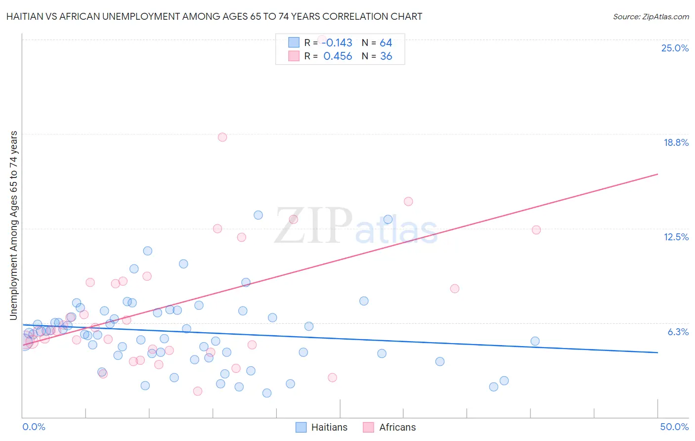 Haitian vs African Unemployment Among Ages 65 to 74 years