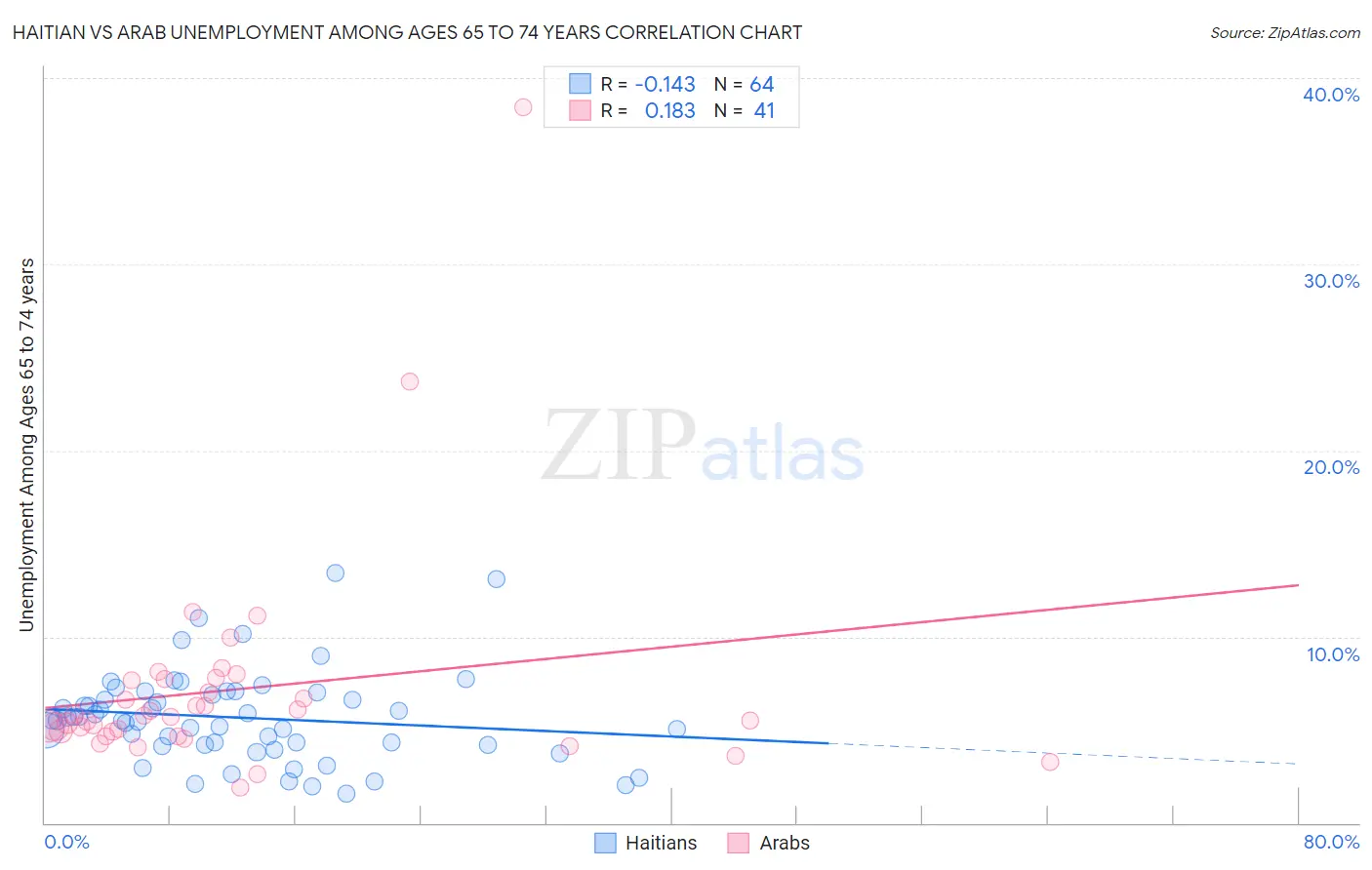 Haitian vs Arab Unemployment Among Ages 65 to 74 years