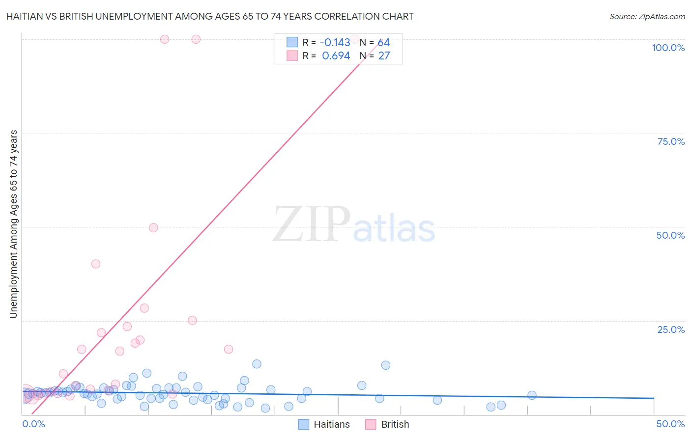 Haitian vs British Unemployment Among Ages 65 to 74 years