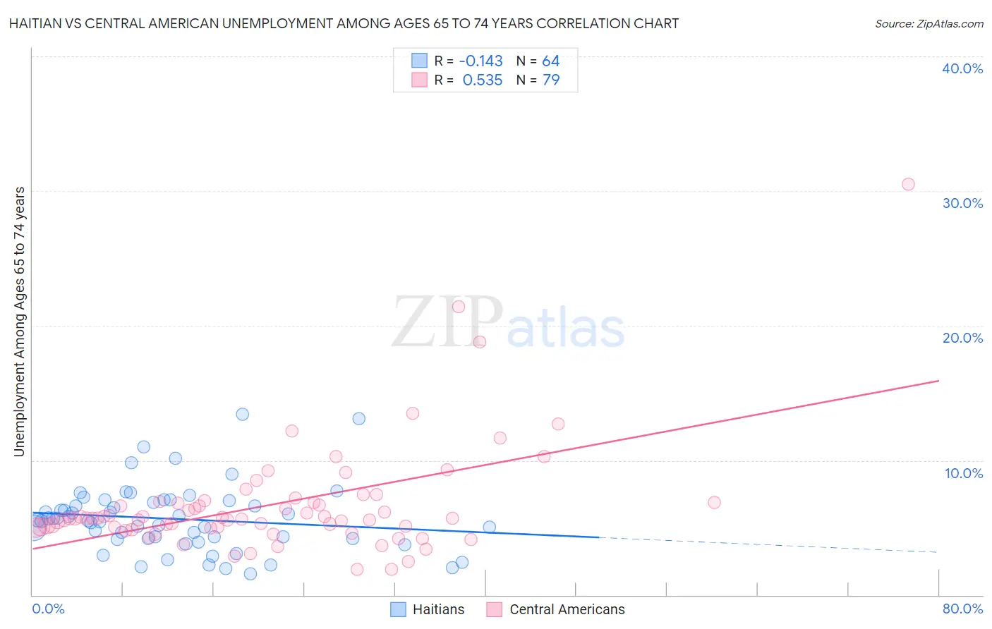 Haitian vs Central American Unemployment Among Ages 65 to 74 years