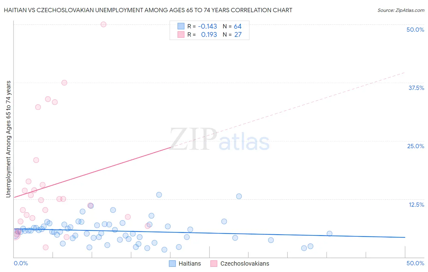 Haitian vs Czechoslovakian Unemployment Among Ages 65 to 74 years