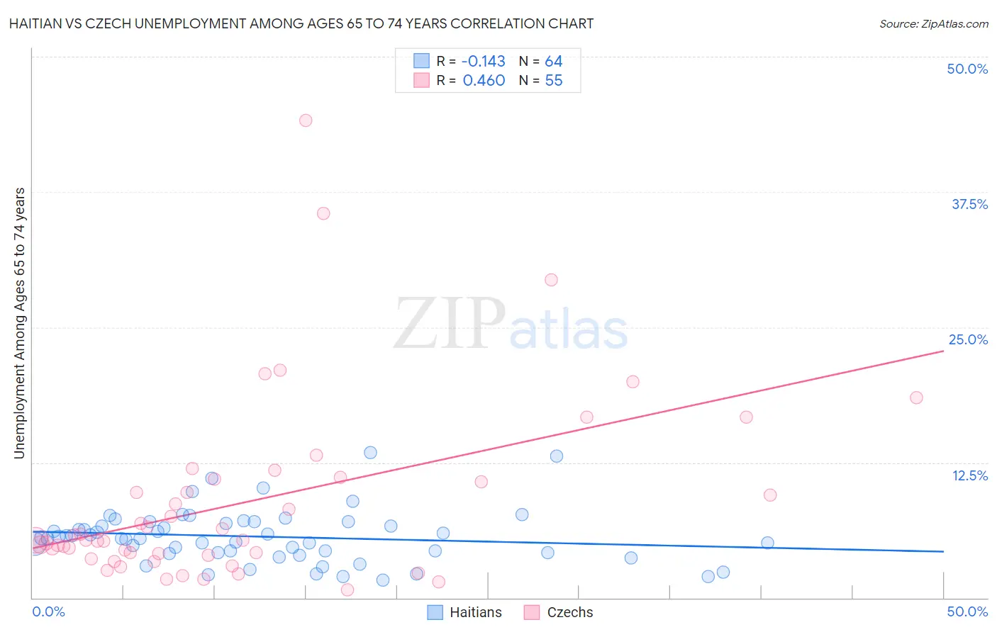 Haitian vs Czech Unemployment Among Ages 65 to 74 years