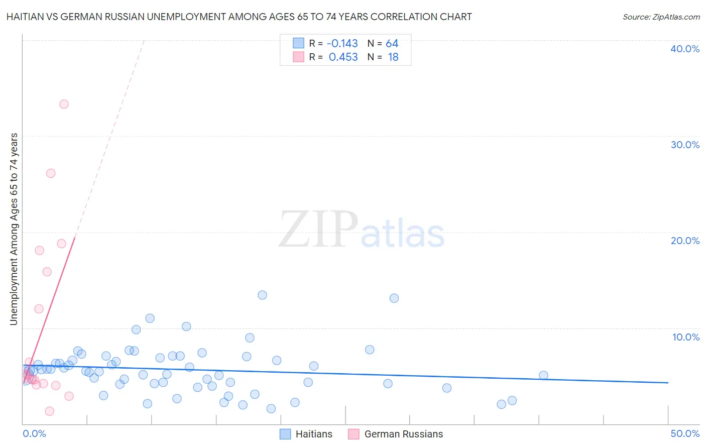 Haitian vs German Russian Unemployment Among Ages 65 to 74 years