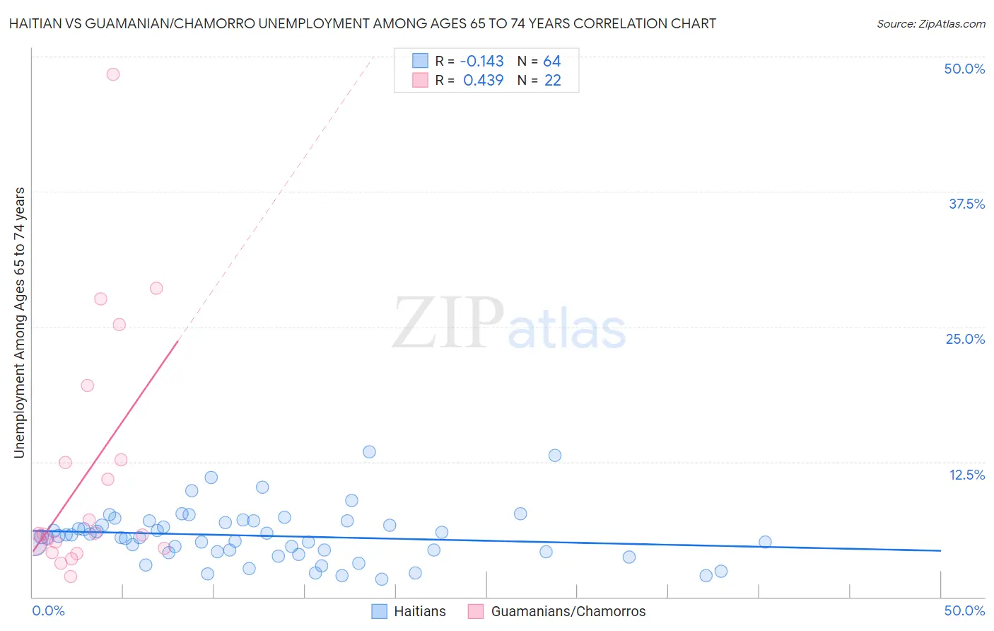 Haitian vs Guamanian/Chamorro Unemployment Among Ages 65 to 74 years