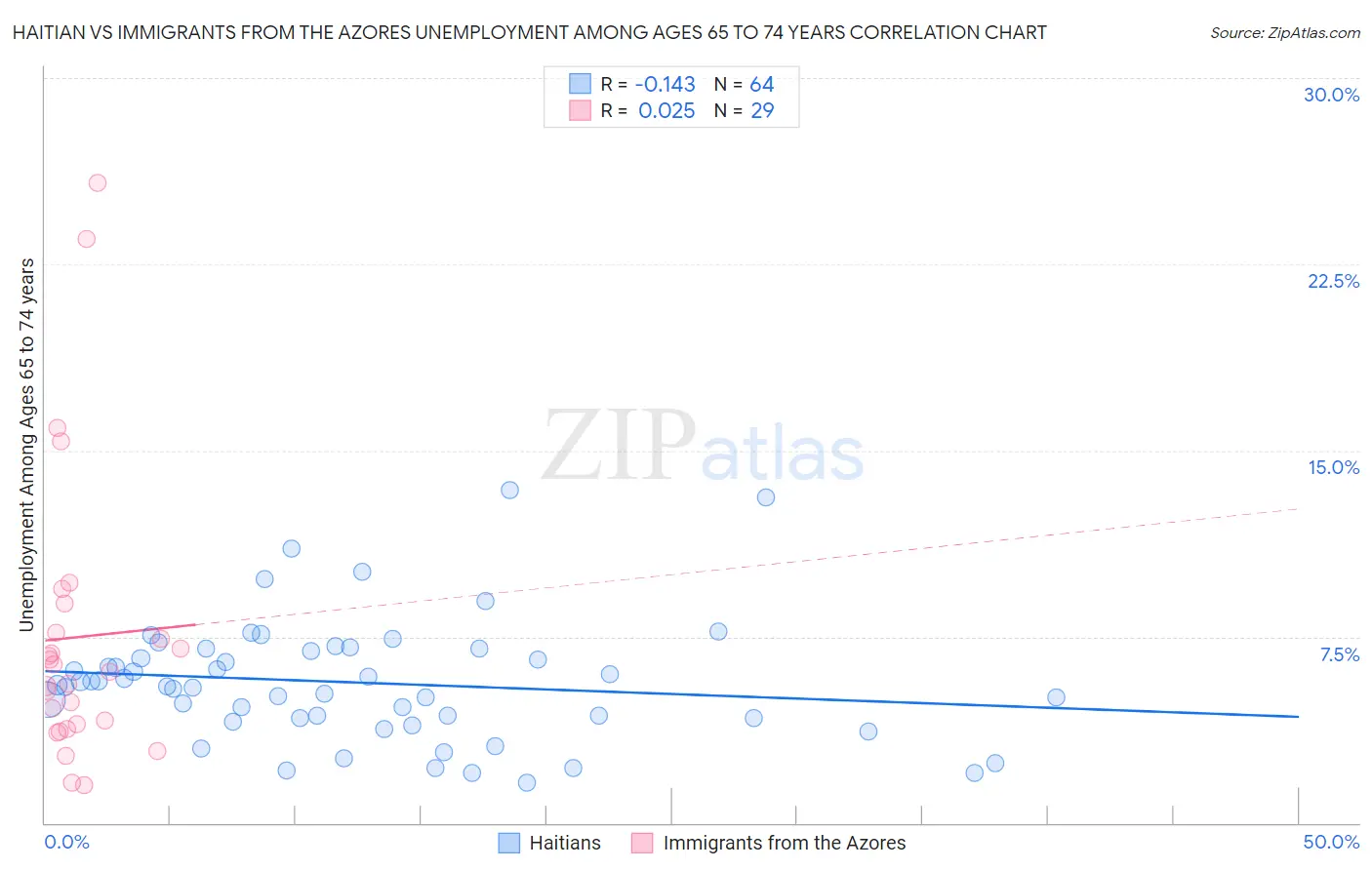 Haitian vs Immigrants from the Azores Unemployment Among Ages 65 to 74 years