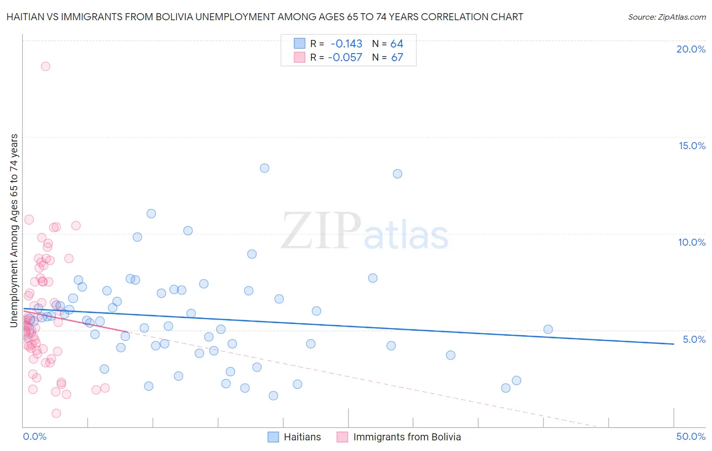 Haitian vs Immigrants from Bolivia Unemployment Among Ages 65 to 74 years