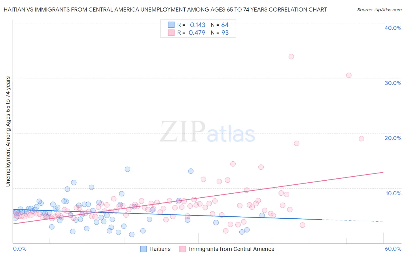 Haitian vs Immigrants from Central America Unemployment Among Ages 65 to 74 years