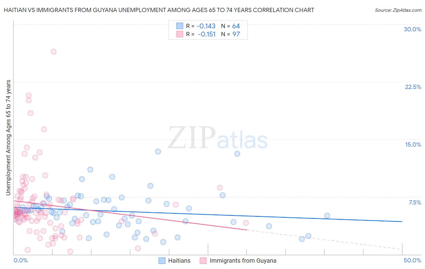 Haitian vs Immigrants from Guyana Unemployment Among Ages 65 to 74 years