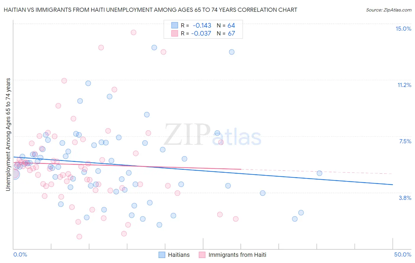 Haitian vs Immigrants from Haiti Unemployment Among Ages 65 to 74 years