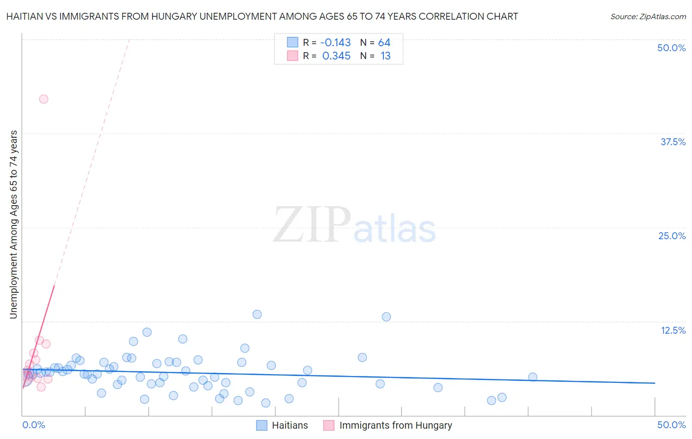 Haitian vs Immigrants from Hungary Unemployment Among Ages 65 to 74 years