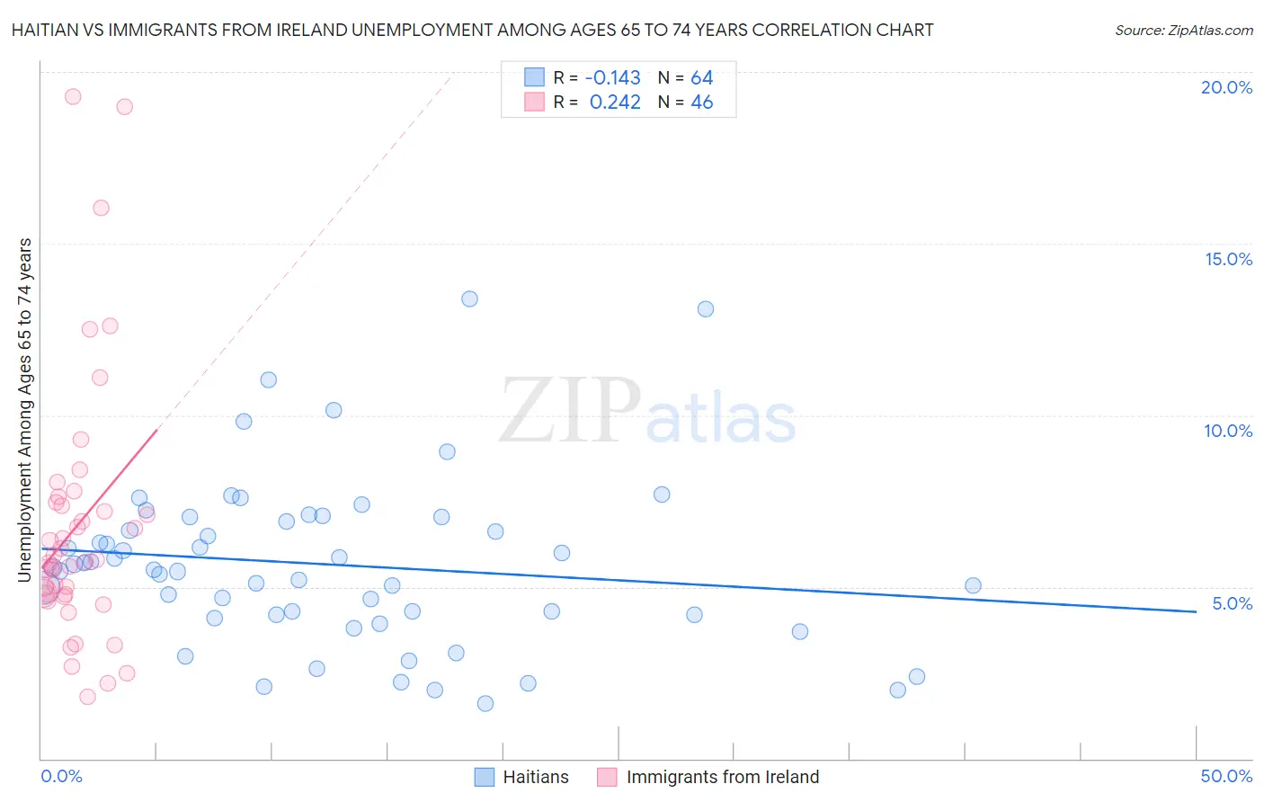 Haitian vs Immigrants from Ireland Unemployment Among Ages 65 to 74 years