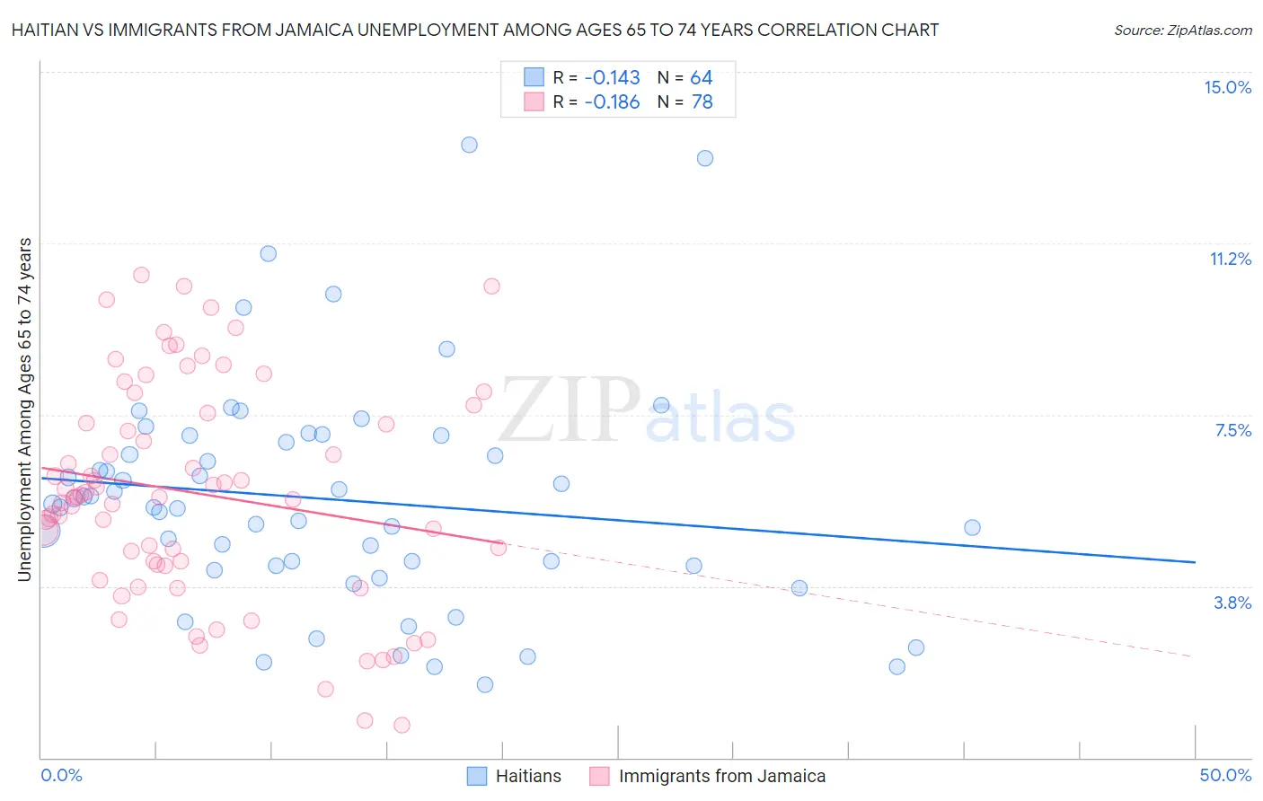 Haitian vs Immigrants from Jamaica Unemployment Among Ages 65 to 74 years