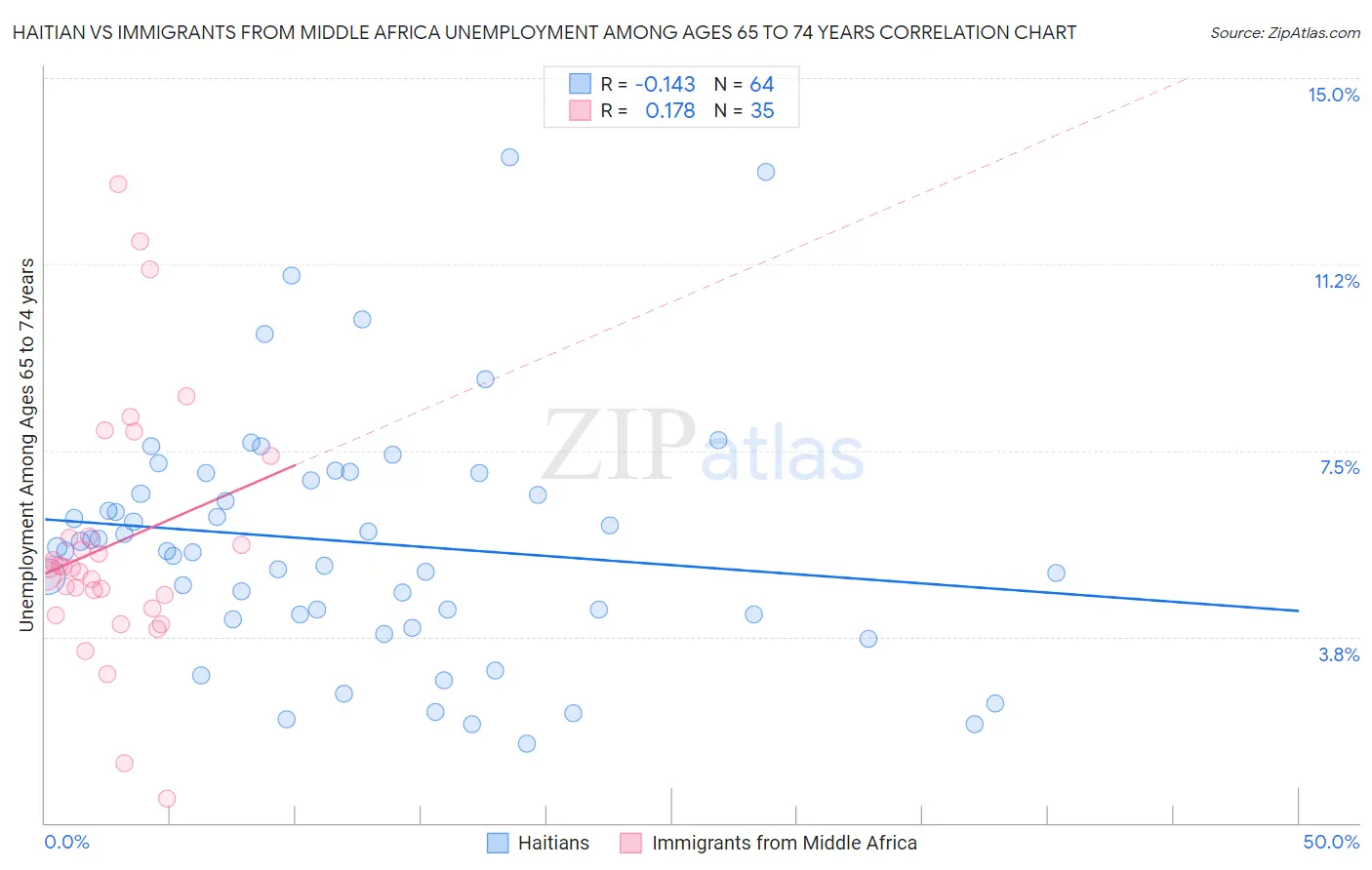 Haitian vs Immigrants from Middle Africa Unemployment Among Ages 65 to 74 years