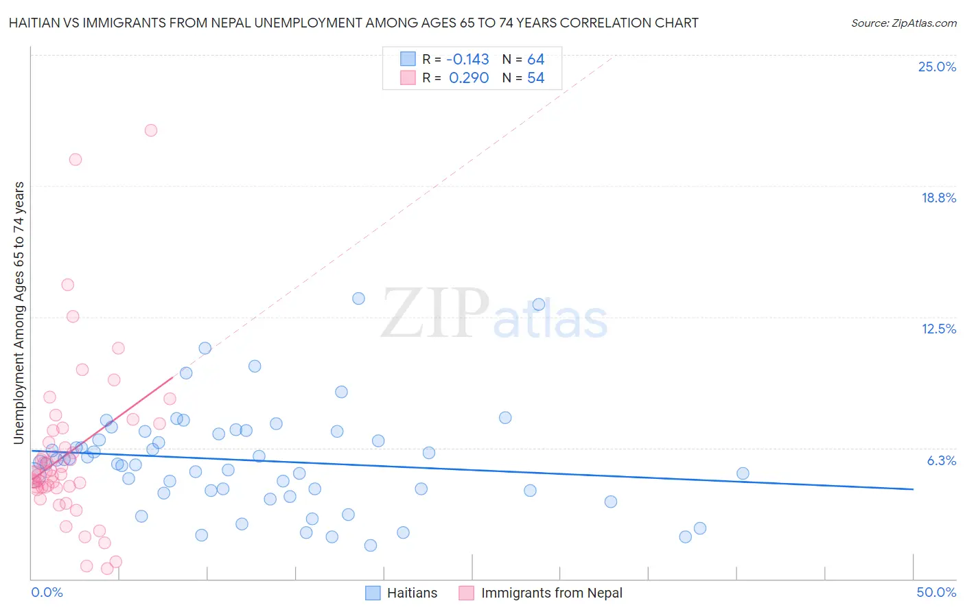 Haitian vs Immigrants from Nepal Unemployment Among Ages 65 to 74 years