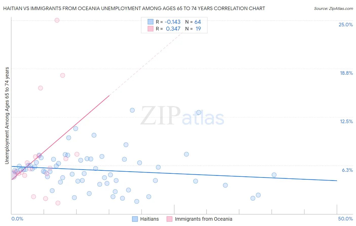 Haitian vs Immigrants from Oceania Unemployment Among Ages 65 to 74 years