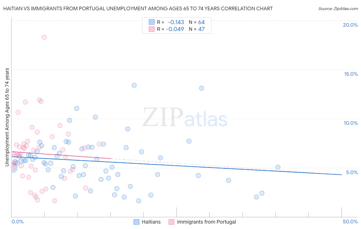 Haitian vs Immigrants from Portugal Unemployment Among Ages 65 to 74 years