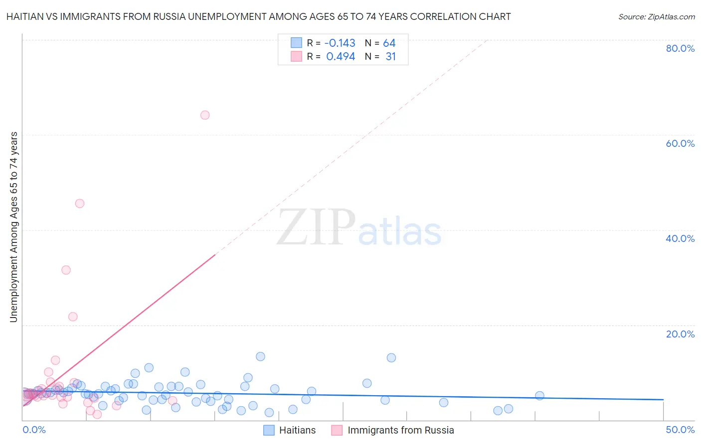 Haitian vs Immigrants from Russia Unemployment Among Ages 65 to 74 years