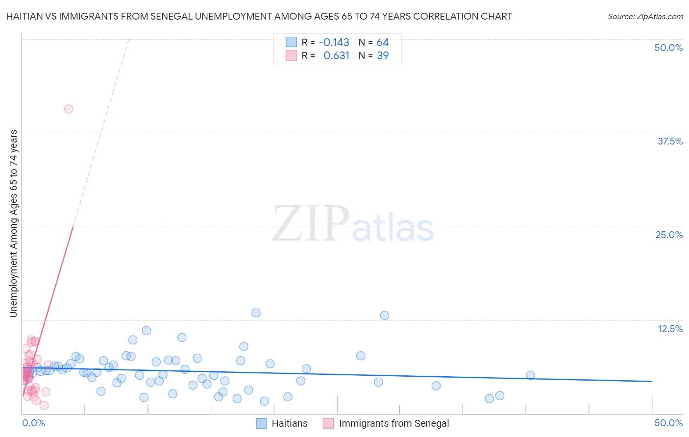 Haitian vs Immigrants from Senegal Unemployment Among Ages 65 to 74 years