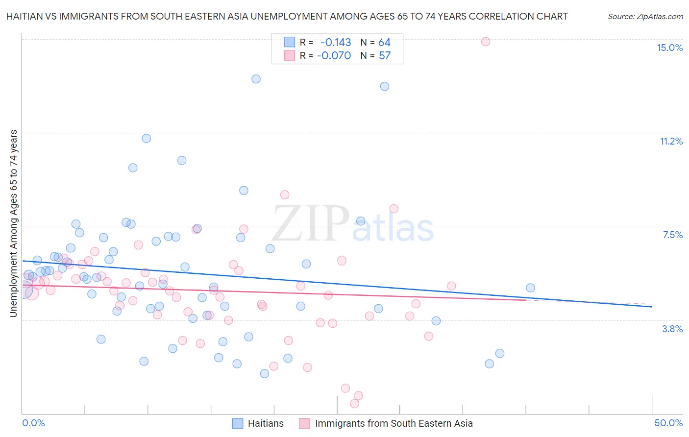 Haitian vs Immigrants from South Eastern Asia Unemployment Among Ages 65 to 74 years