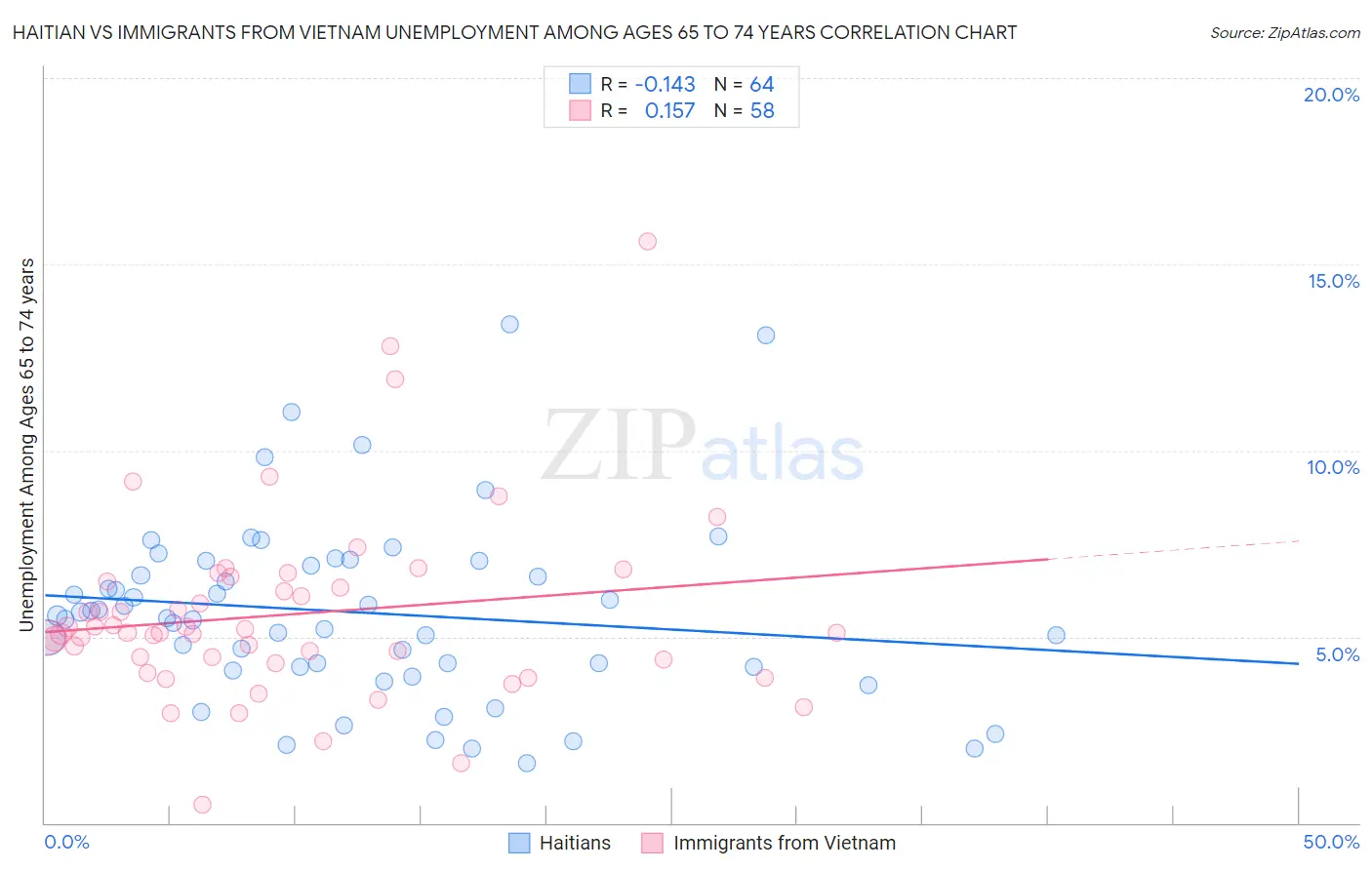 Haitian vs Immigrants from Vietnam Unemployment Among Ages 65 to 74 years