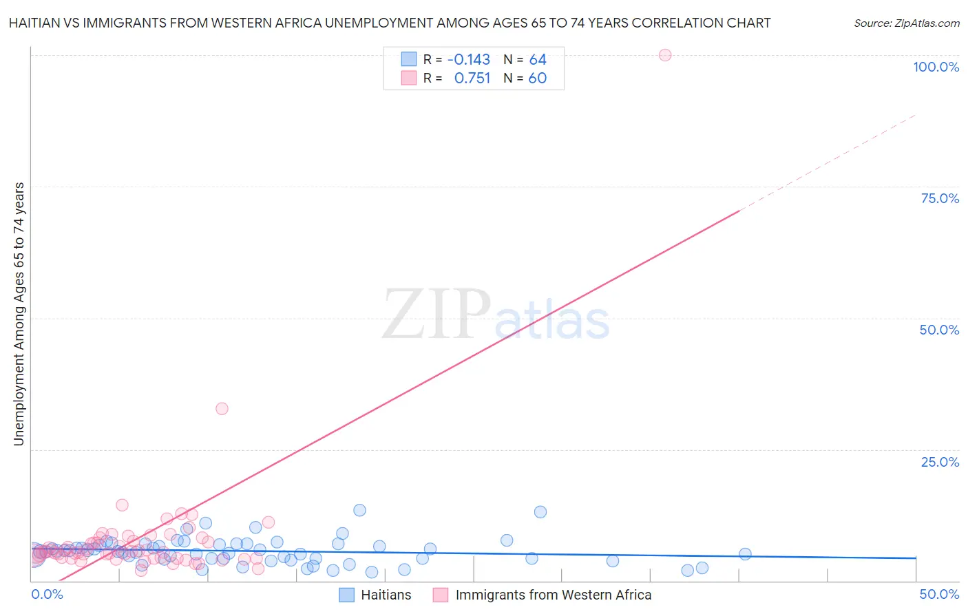 Haitian vs Immigrants from Western Africa Unemployment Among Ages 65 to 74 years