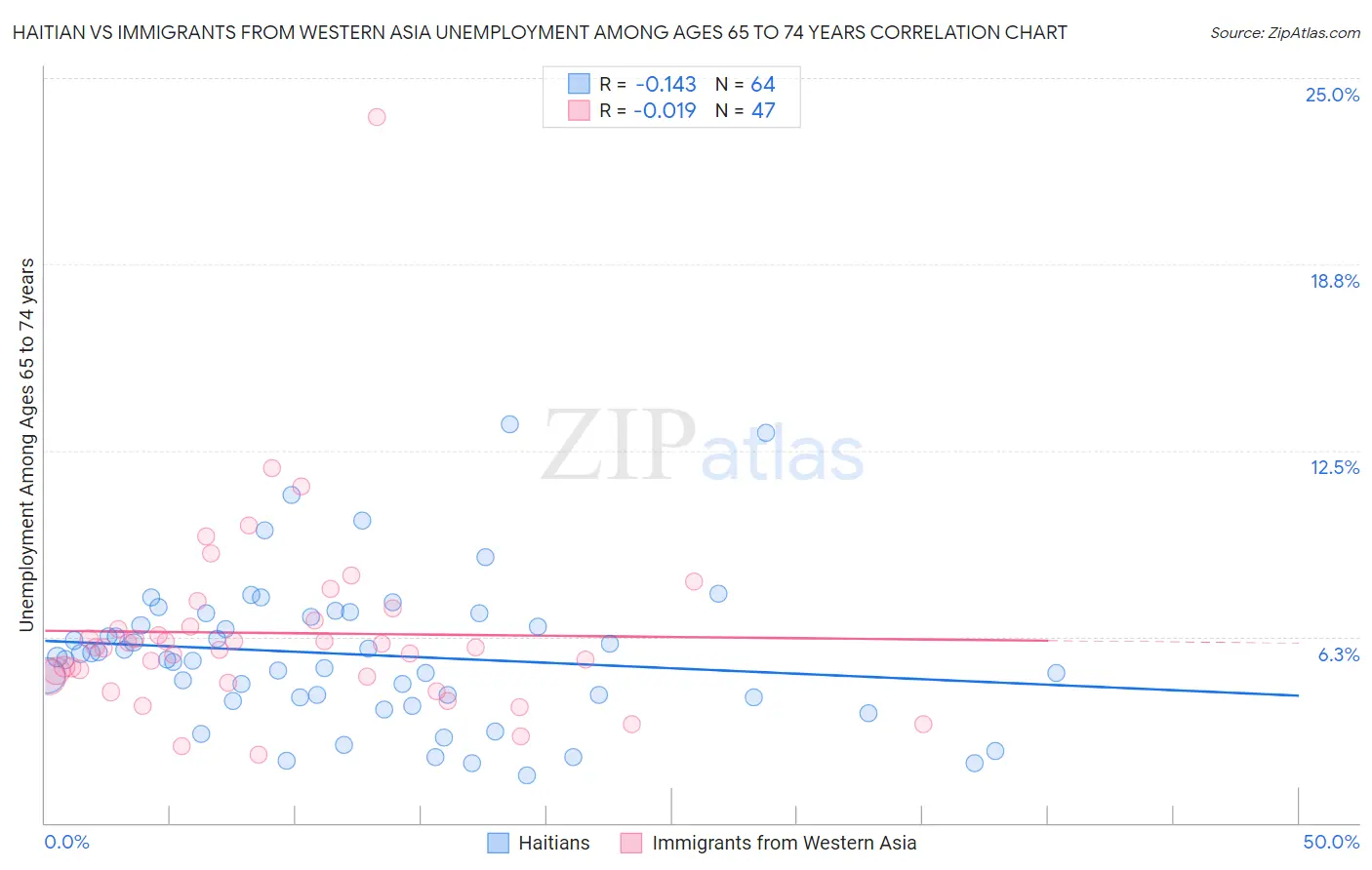 Haitian vs Immigrants from Western Asia Unemployment Among Ages 65 to 74 years