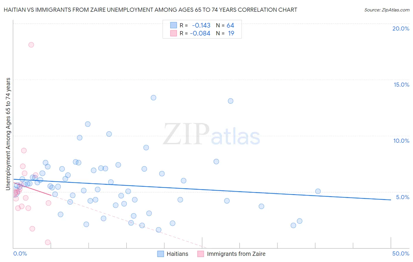 Haitian vs Immigrants from Zaire Unemployment Among Ages 65 to 74 years