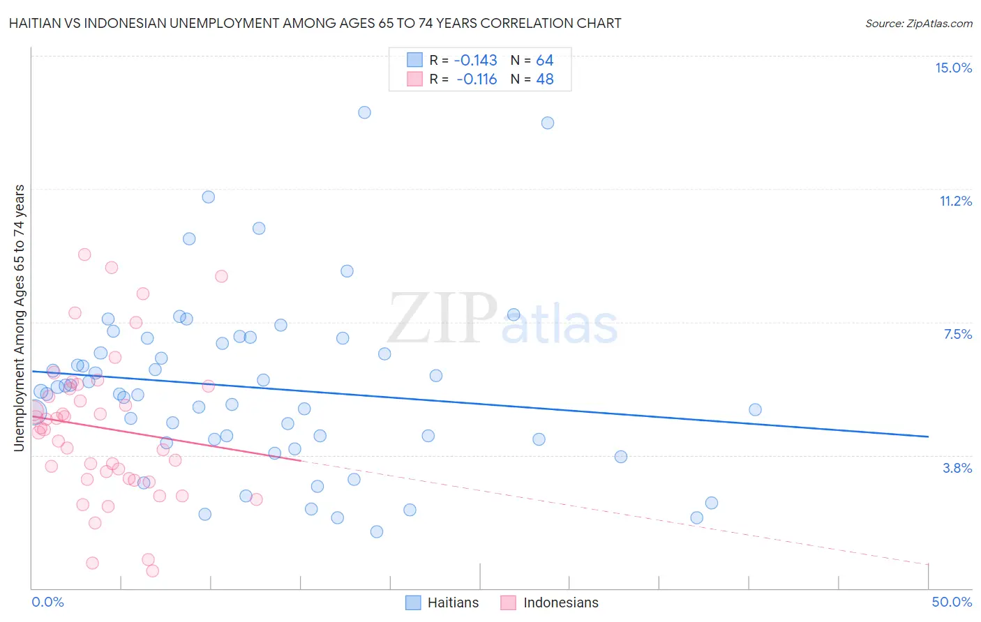 Haitian vs Indonesian Unemployment Among Ages 65 to 74 years