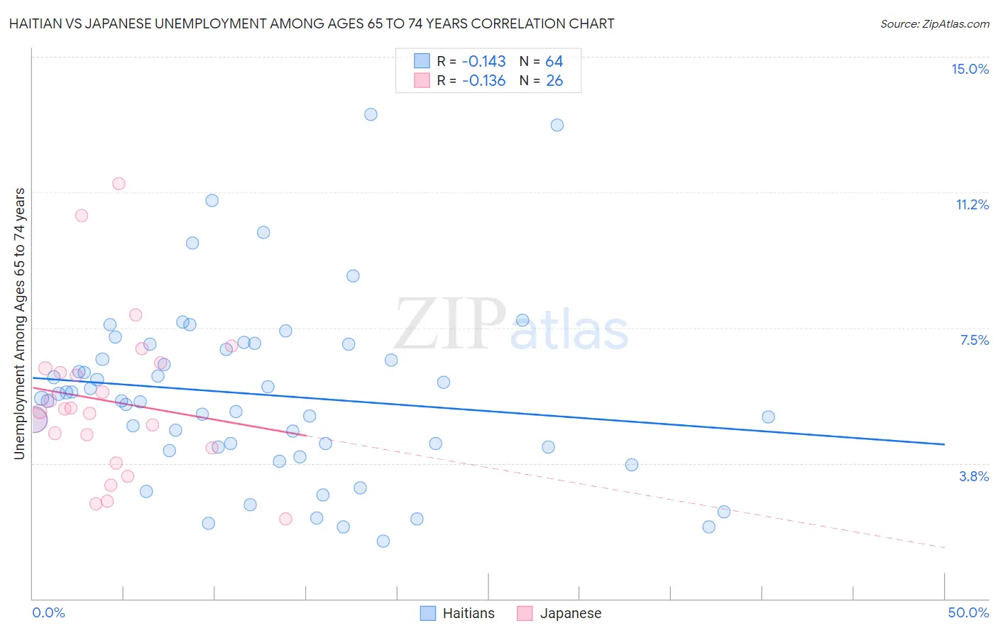 Haitian vs Japanese Unemployment Among Ages 65 to 74 years