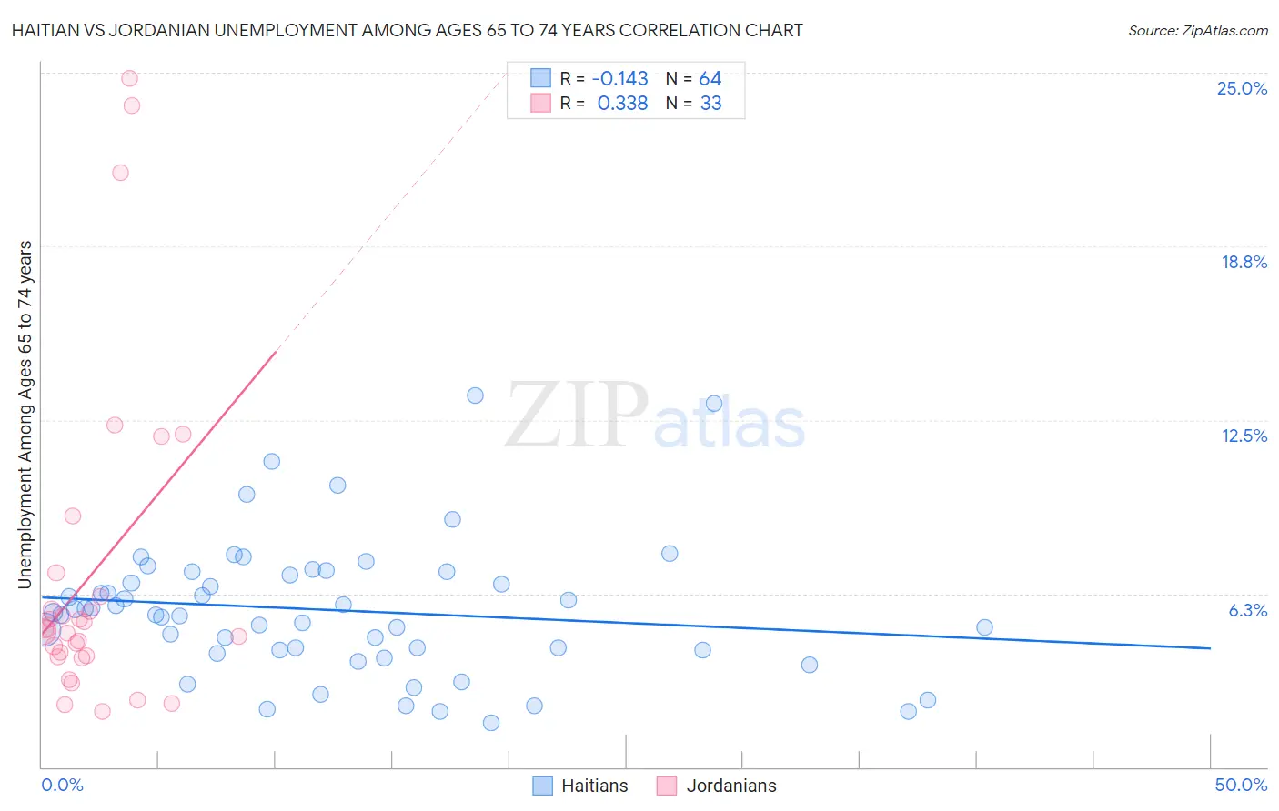 Haitian vs Jordanian Unemployment Among Ages 65 to 74 years