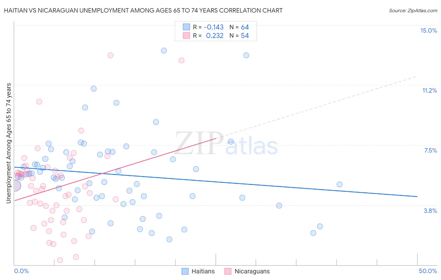 Haitian vs Nicaraguan Unemployment Among Ages 65 to 74 years