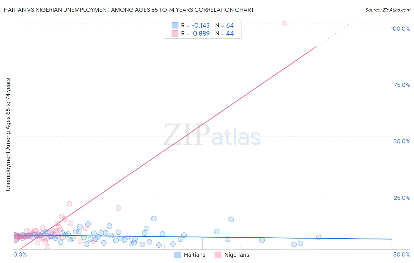 Haitian vs Nigerian Unemployment Among Ages 65 to 74 years