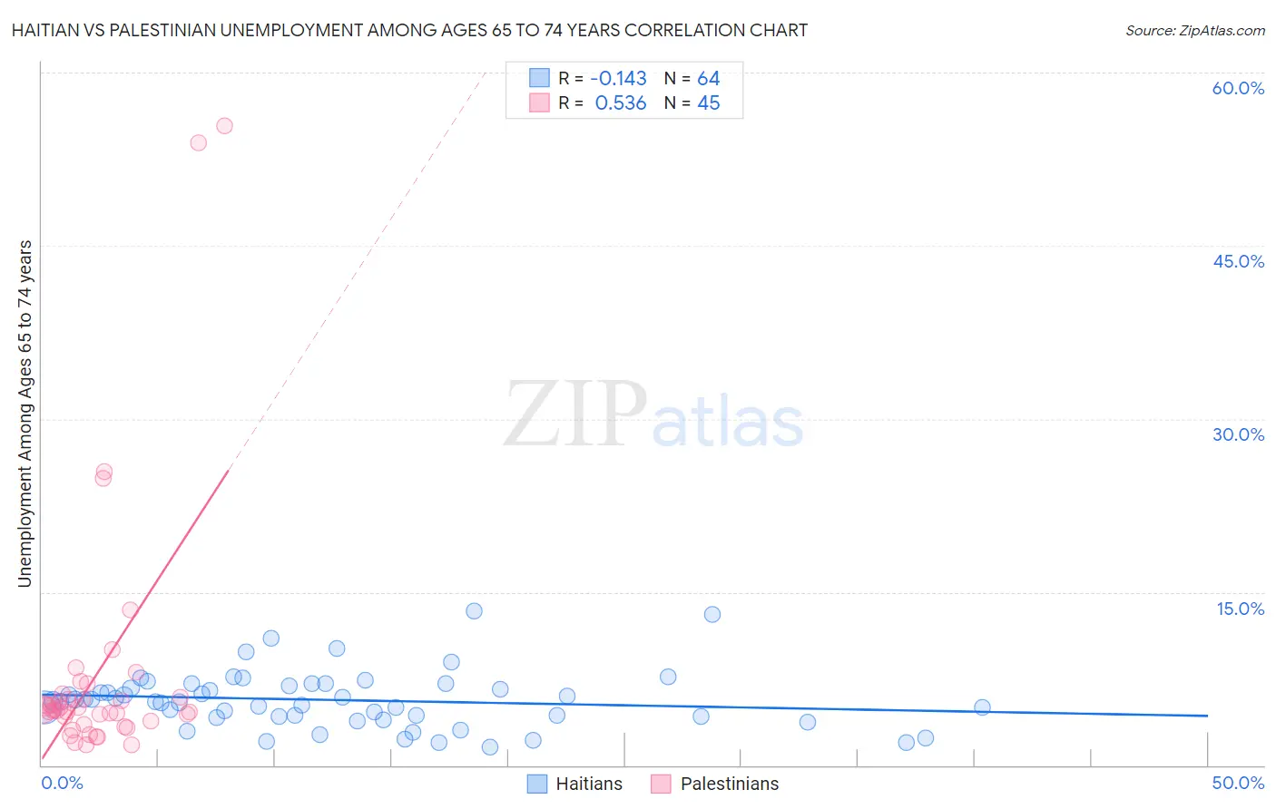 Haitian vs Palestinian Unemployment Among Ages 65 to 74 years