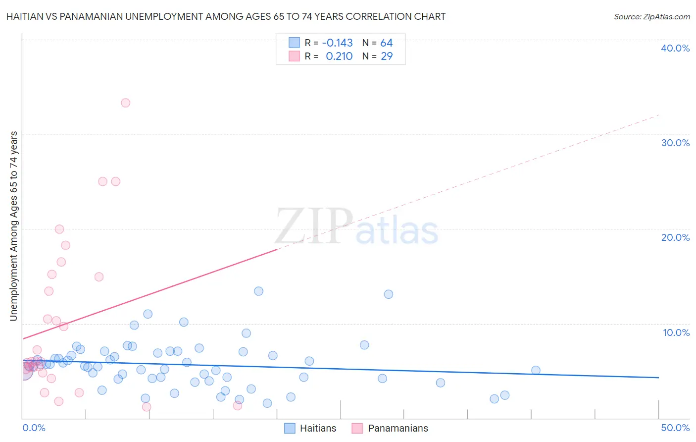 Haitian vs Panamanian Unemployment Among Ages 65 to 74 years