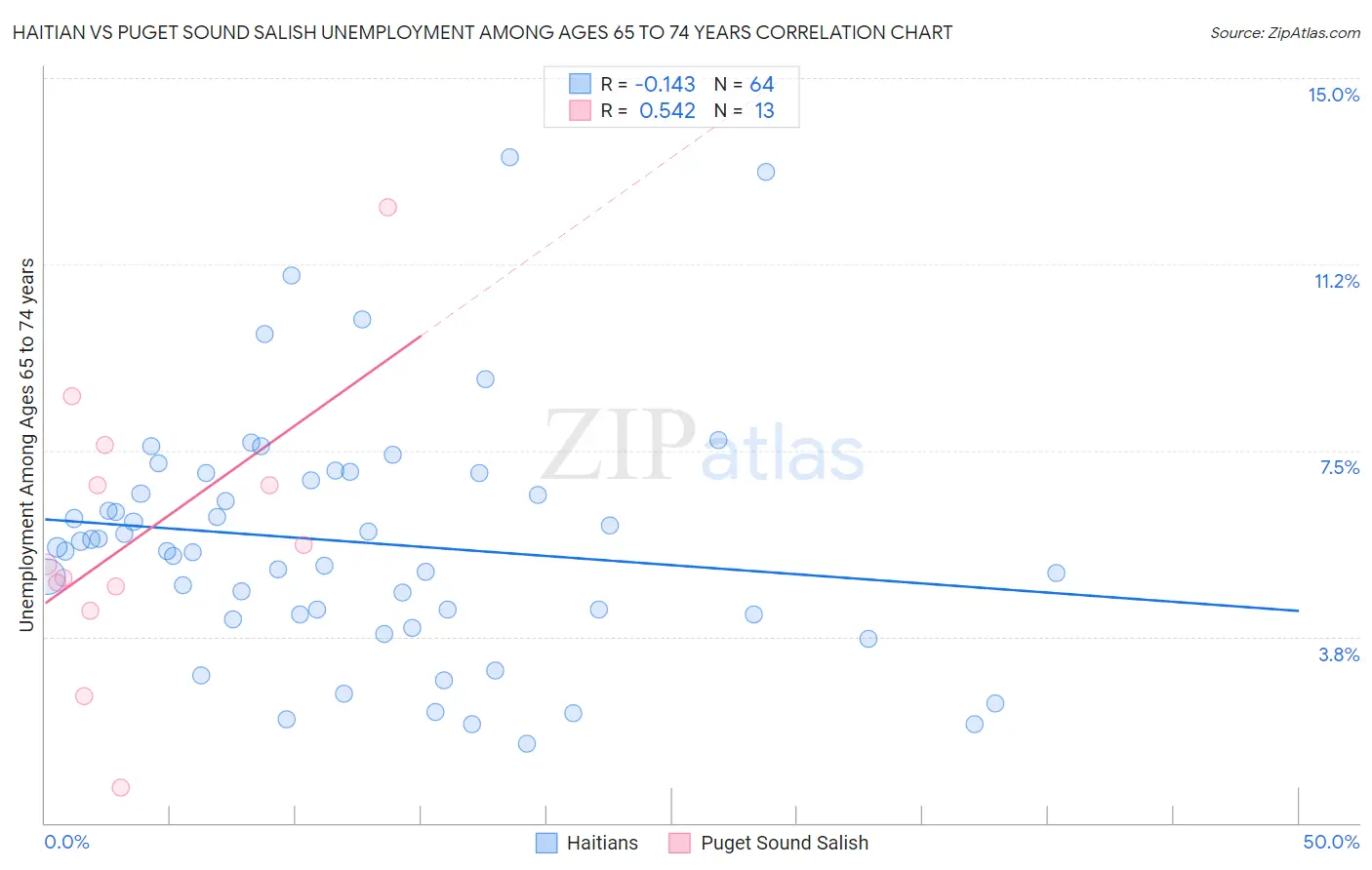 Haitian vs Puget Sound Salish Unemployment Among Ages 65 to 74 years