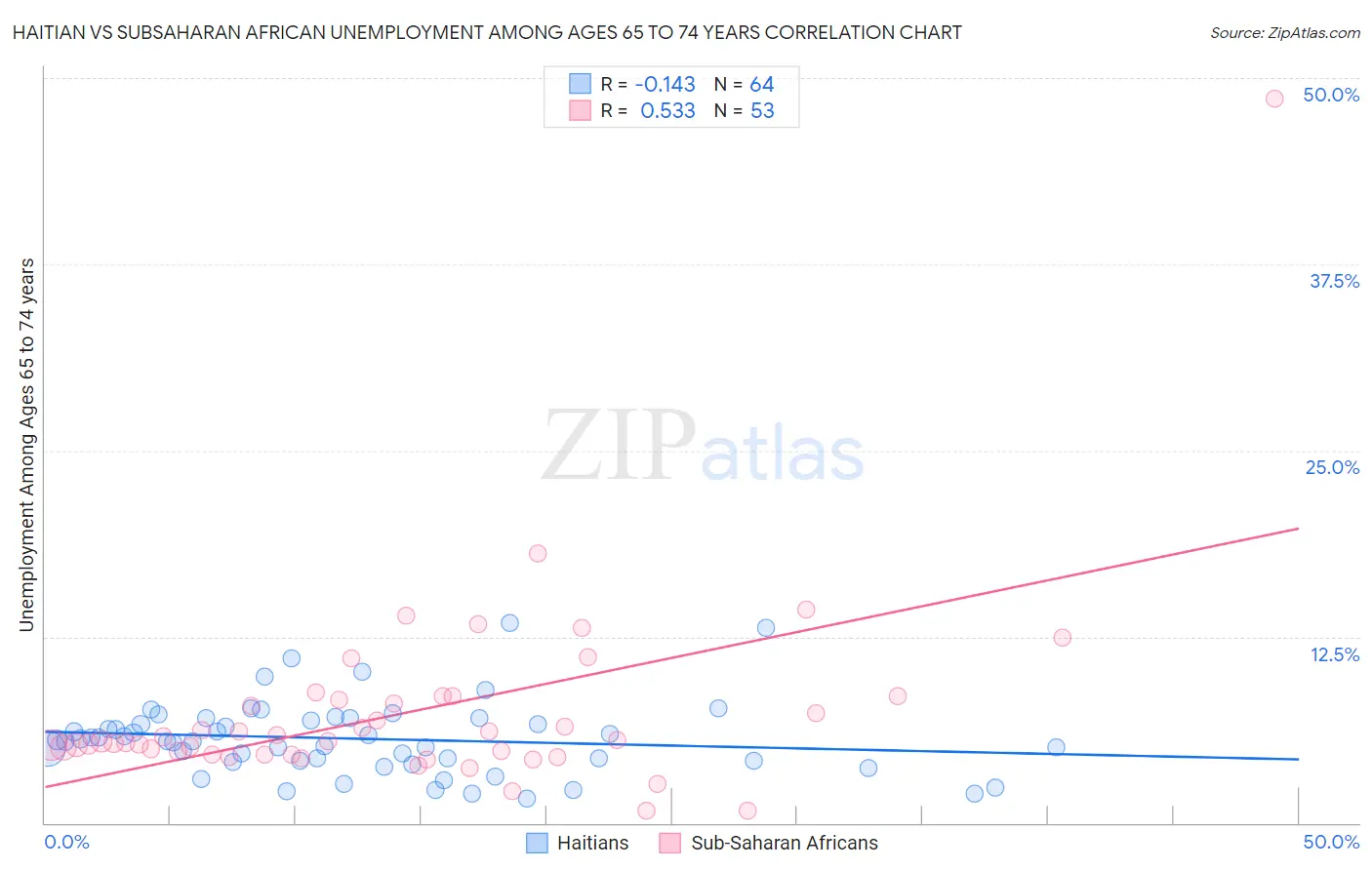 Haitian vs Subsaharan African Unemployment Among Ages 65 to 74 years