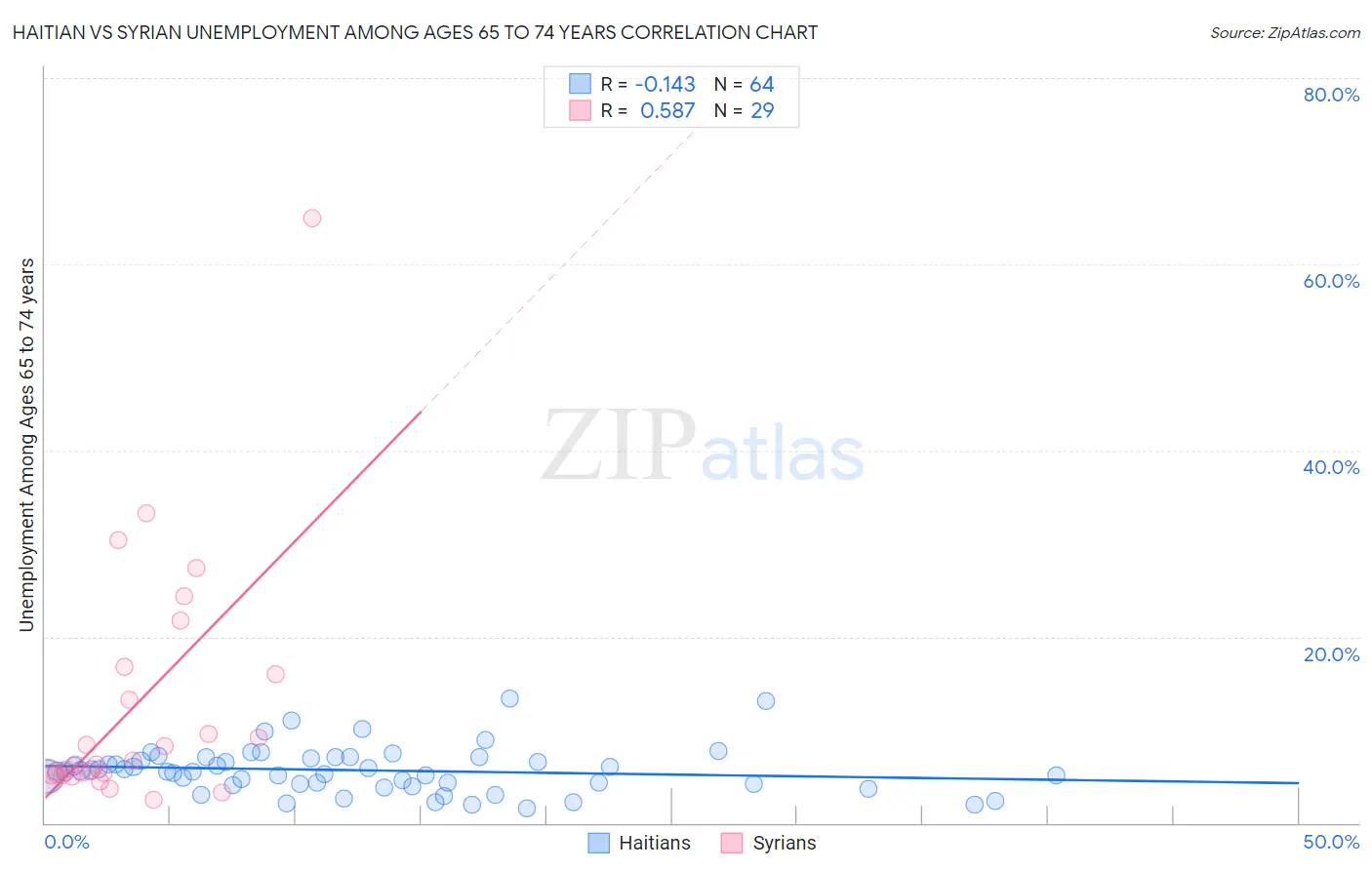 Haitian vs Syrian Unemployment Among Ages 65 to 74 years