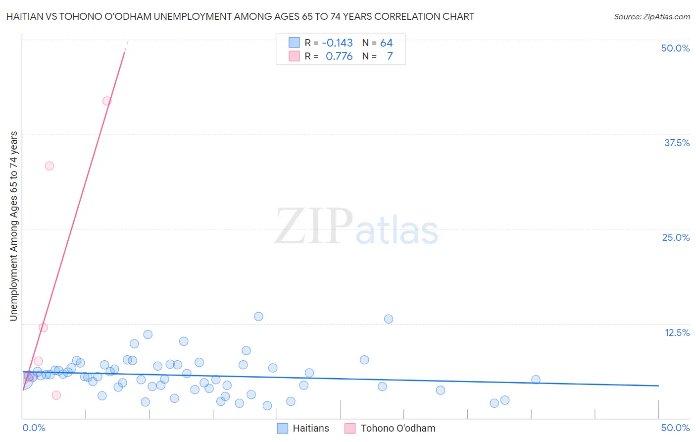 Haitian vs Tohono O'odham Unemployment Among Ages 65 to 74 years