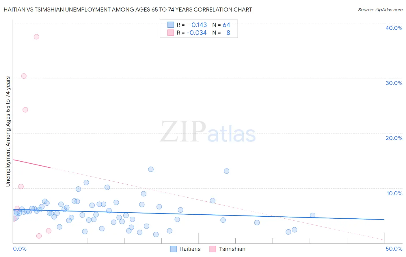 Haitian vs Tsimshian Unemployment Among Ages 65 to 74 years