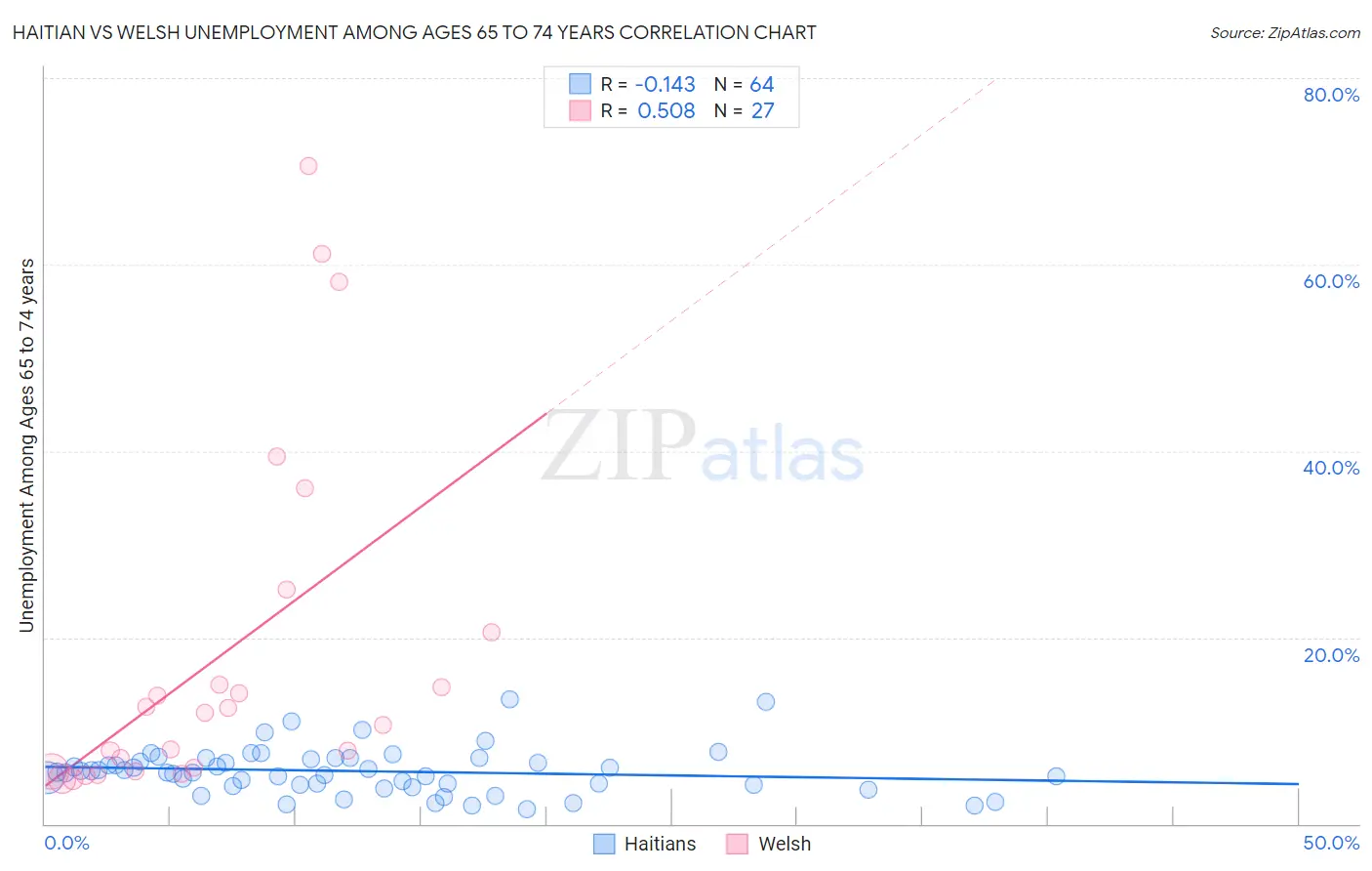 Haitian vs Welsh Unemployment Among Ages 65 to 74 years